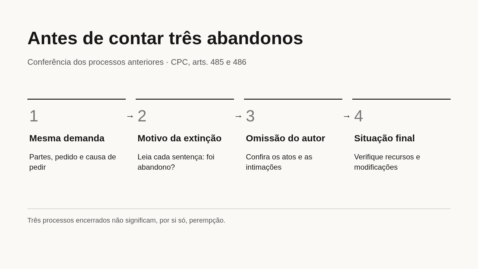 Perempção: o que é e quando três abandonos impedem nova ação
